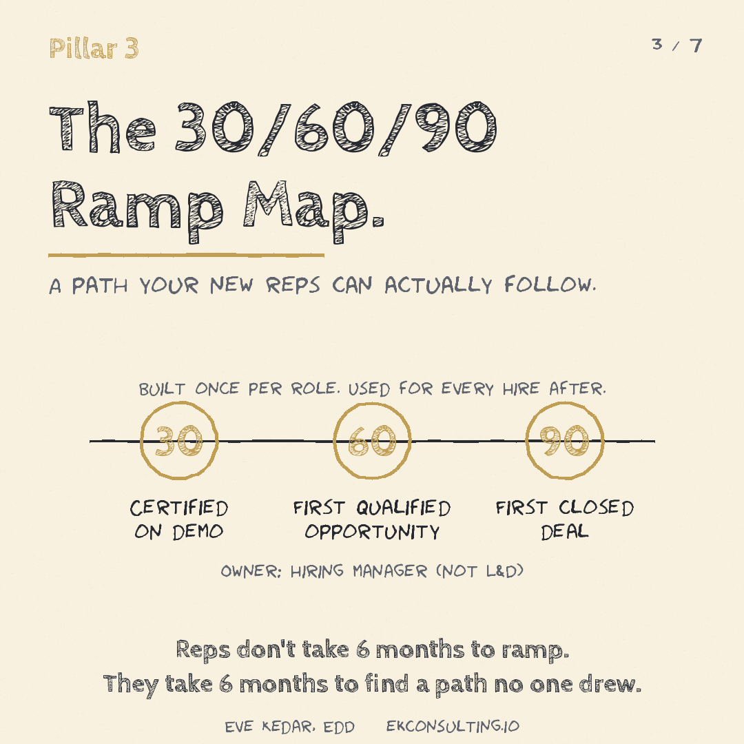 Pillar 3: 30/60/90 Ramp Map preview